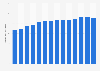 Production of cement in the United States from 2010 to 2023 (in million metric tons)