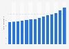 Average price of construction sand and gravel in the U.S. from 2010 to 2023 (in U.S. dollars per metric ton)