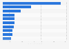 Most successful music tours in North America in 2023, based on gross revenue (in million U.S. dollars)