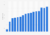 Number of billionaires in the United States from 1990 to 2023