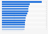 Ranking of management jobs in the United States as of May 2022, by mean annual wage (in U.S. dollars)