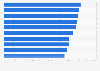 Best business schools in the United States in 2022, by median annual earnings net of debt payments for MBA graduates