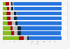 Customers preferred delivery location for online non-food orders in selected countries in 2023