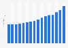 Total revenue of Miele from 2006/07 to 2022 (in billion euros)