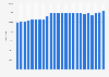 Number of available rooms in Las Vegas in the United States from 2000 to 2023