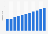 Number of internet users in the Philippines from 2018 to 2028 (in millions)