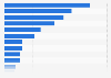 Global industry sectors most targeted by basic web application attacks from November 2022 to October 2023