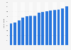 Number of DARDEN RESTAURANTS INC establishments from 2010 to 2024