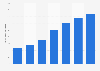 Annual online shopping revenue in Brazil from 2017 to 2023 (in billion Brazilian reals)