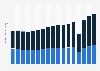 Average sales per unit of Denny's Corporation worldwide from 2007 to 2023, by mode of operation (in million U.S. dollars)