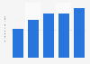 Average revenue per daily active user (ARPDAU) of DoubleDown Interactive from 2019 to 2023 (in U.S. dollars)