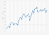 Baidu's revenue from 2nd quarter 2014 to 2nd quarter 2024 (in million U.S. dollars)