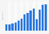 Revenue of Expedia Group, Inc. in the United States from 2010 to 2023 (in billion U.S. dollars)