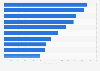 Largest gas and electric utilities in the United States in financial year 2023, based on revenue (in million U.S. dollars)