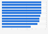 The 10 worst-paid college majors in the United States in 2011 (in U.S. dollars)