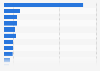 Revenue distribution of Vinci Group worldwide in 2023, by region