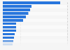 Length of navigable waterways in China in 2023, by region (in kilometers)