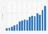 Annual revenue generated by Nexon from 2008 to 2023 (in billion yen)