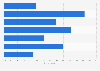 Reasons for listening to audiobooks among adults in the United States in 2019