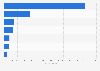 Number of Centrica employees in financial year 2023, by segment