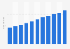 Number of registered nurses in China between 2013 and 2023 (in millions) 