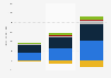 Yandex's annual revenue from 2021 to 2023, by segment (in billion Russian rubles)