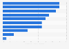 Lowest average earning increase from obtaining a graduate degree in the U.S. in 2009, by major