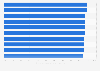 College majors with the highest full-time employment rate in the U.S. in 2009