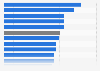 Median income by college major groups in the United States in 2013 (in U.S. dollars)