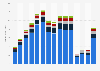 Revenue of Las Vegas Sands worldwide from 2009 to 2023, by business segment (in billion U.S. dollars)