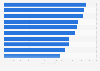 Masters degrees with the best job prospects in the United States in 2021, by mid-career median pay (in U.S. dollars)