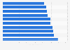 Masters degrees with the worst job prospects in the United States in 2021, by mid-career median pay (in U.S. dollars)