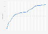 Internet usage rate in South Korea from 2000 to 2023