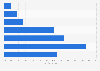 Weekly average internet usage in South Korea as of September 2023 (in hours)