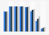 Internet usage rate in South Korea from 2015 to 2023, by age group