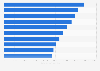 Leading airports worldwide in 2023, based on aircraft movements*