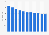 Number of elementary schools in China between 2013 and 2023