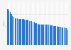 Monthly ranking of unemployment rates in the United States for larger metropolitan areas in September 2024 