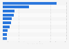 The world's leading 10 brewing groups in 2023, based on production volume (in million hectoliters)