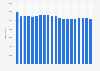 Total active duty United States Department of Defense personnel numbers from 1995 to 2022