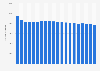 Total United States Department of Defense Selected Reserve personnel numbers from 1995 to 2022