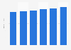 Retail sales value in Latin America from 2017 to 2022 (in trillion U.S. dollars)