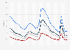 Unemployment rate in the United States from 1992-2023, by level of education