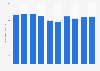 Revenue of DeNA Co., Ltd. from fiscal year 2014 to 2023 (in billion Japanese yen)