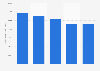 Average annual starting salary for MBA graduates in the United States in 2021, by industry (in U.S. dollars)