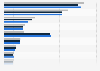 Distribution of the 10 leading causes of death among Black U.S. residents from 2020 to 2022