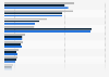 Distribution of the 10 leading causes of death among Hispanics in the United States from 2020 to 2022