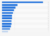 Leading distilled spirits brands worldwide in 2023, based on sales volume (in million 9-liter cases) 