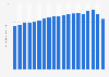 Average wine consumption per United States resident from 2005 to 2023 (in gallons)*