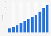 Number of valid patents held by industrial enterprises in China between 2013 and 2023